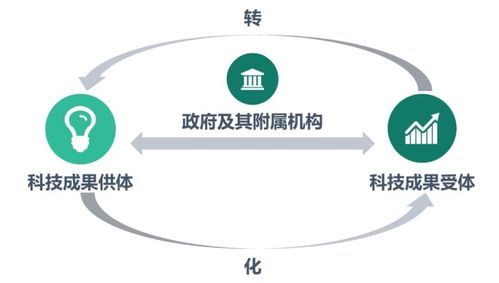 华转网:技术转移与科技成果转化的区别和联系是什么?